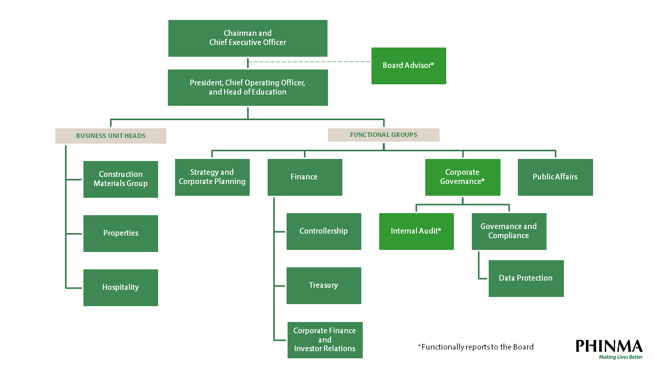 PHINMA_2023_Org Structure