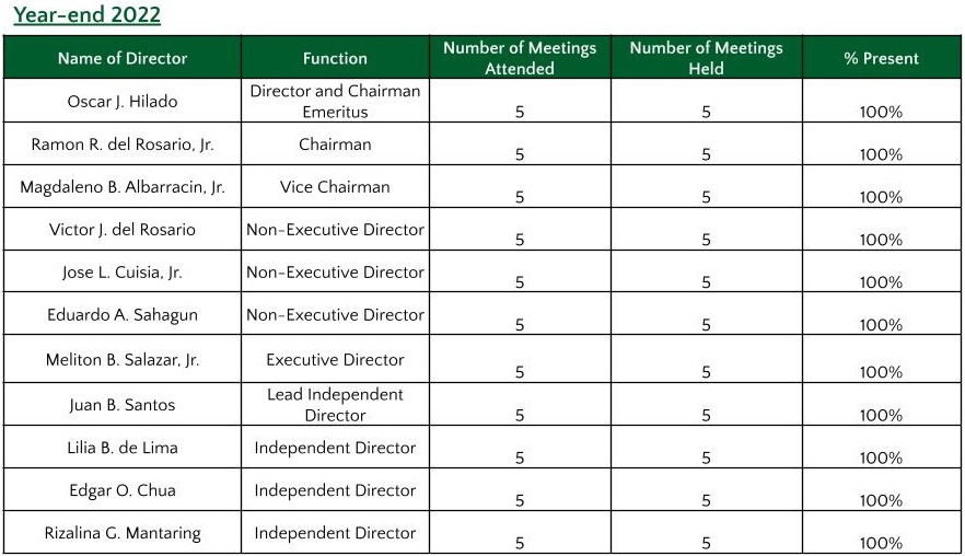 Board and Committee Meeting Attendance in 2022 Board and Committee Meeting Attendance in 2022
