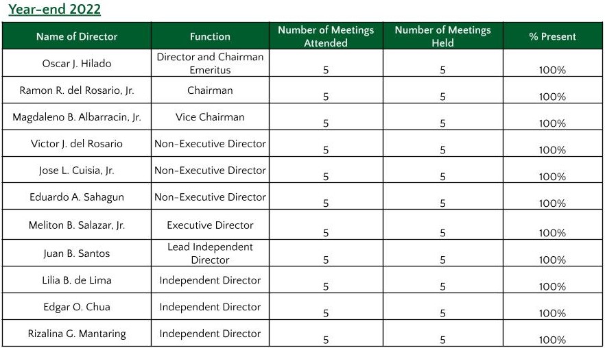 Board and Committee Meeting Attendance in 2022