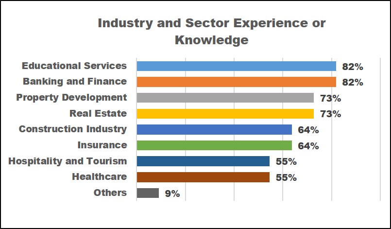 Industry and Sector Experience or Knowledge