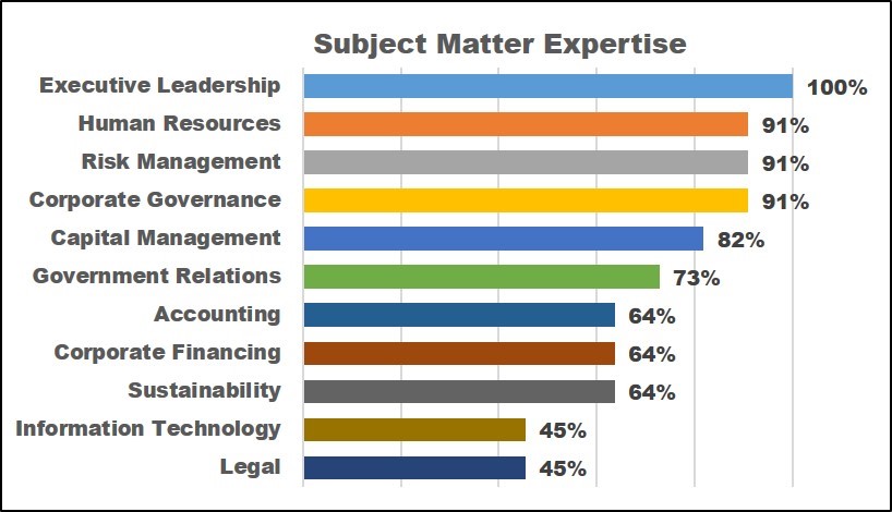 Subject Matter Expertise