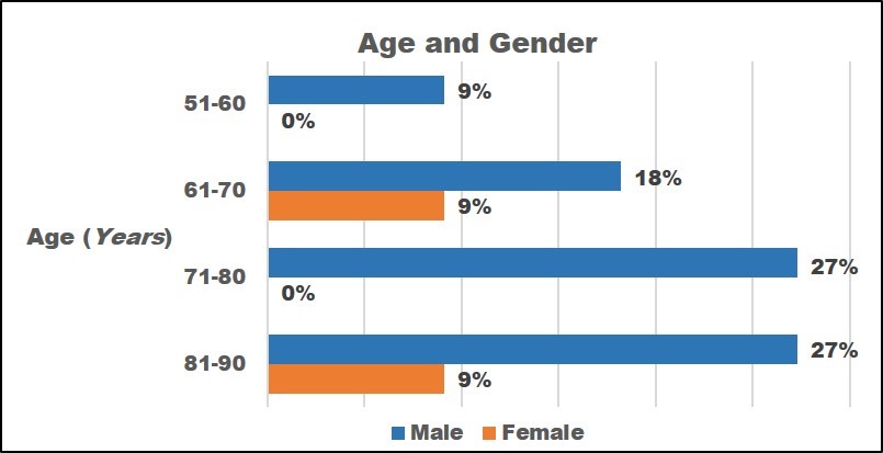 Age Gender