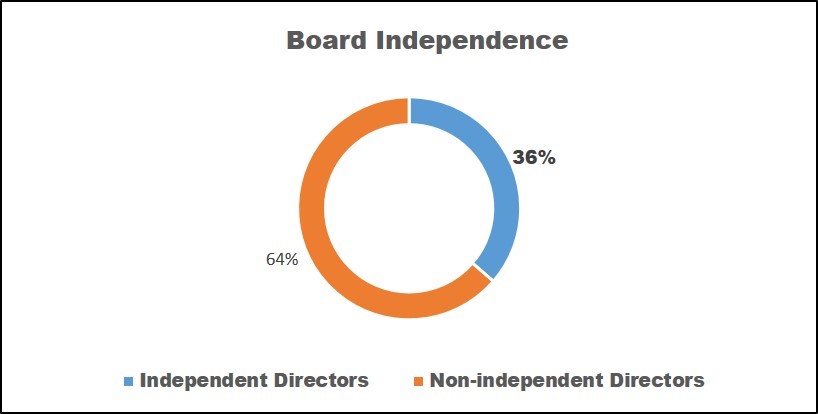 Board Independence