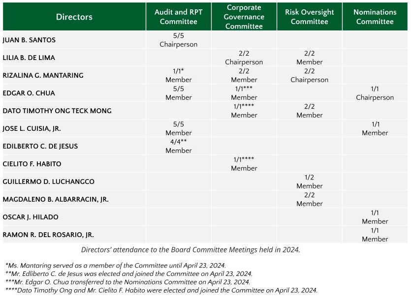 CG Highlights Updates for 2024-Board-Committee-Attendance