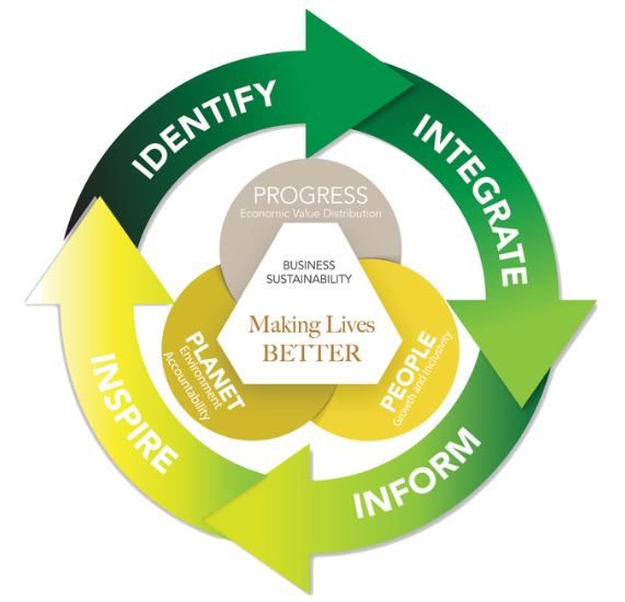 Sustainability Framework