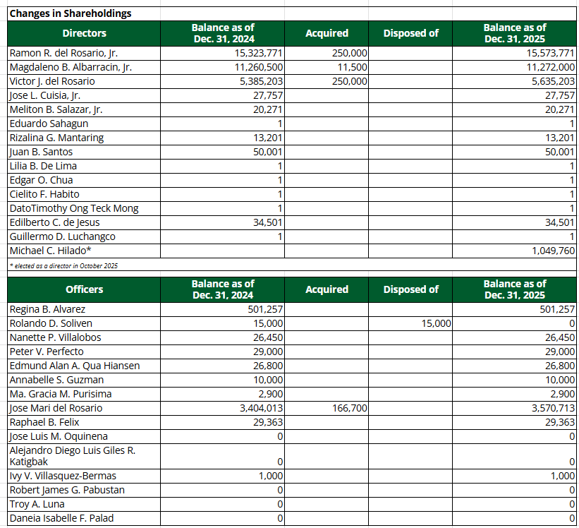 Changes in Shareholdings 2025. Revised