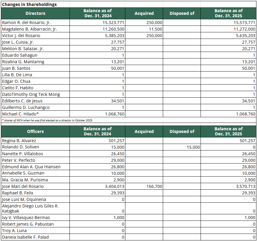 Changes in Shareholdings 2025