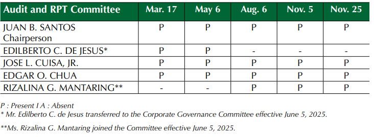 ARPT Committee Attendance 2025